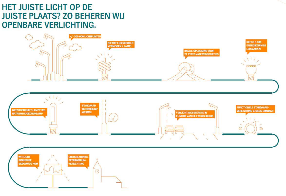 Het juiste licht op de juiste plaats