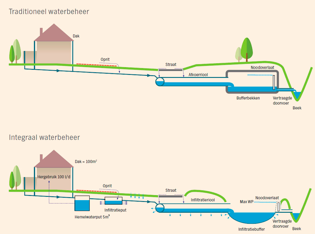 Real-time en integraal waterbeheer